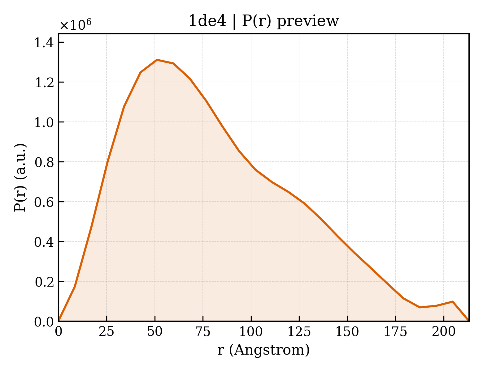 P(r) distribution for 1de4