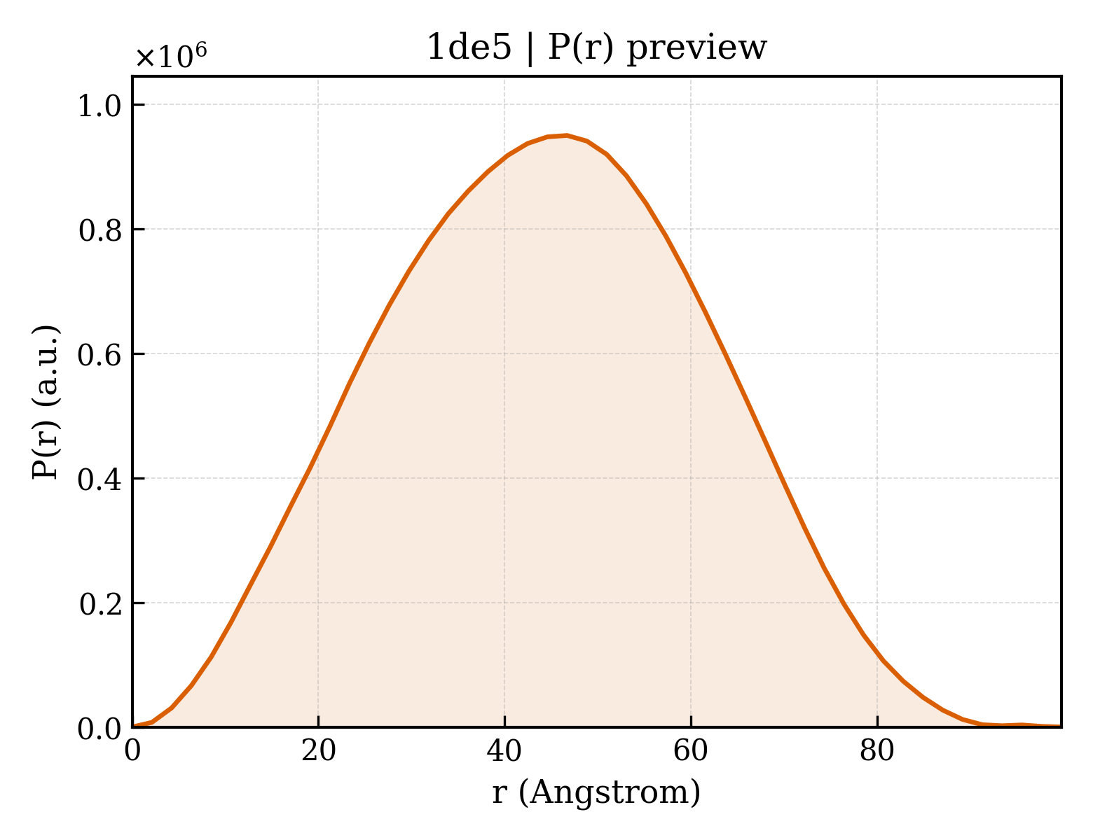 P(r) distribution for 1de5