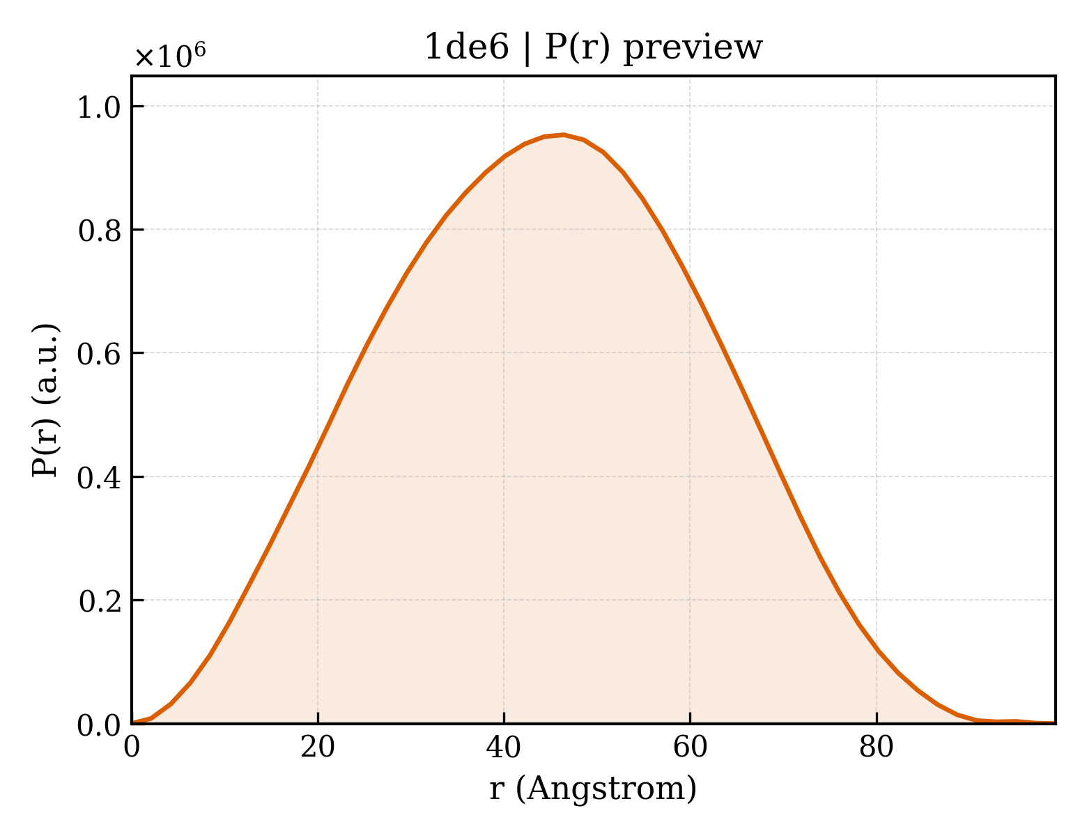 P(r) distribution for 1de6