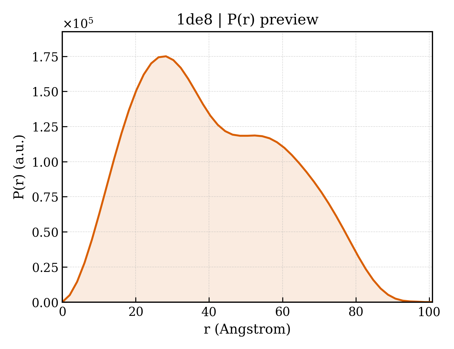 P(r) distribution for 1de8
