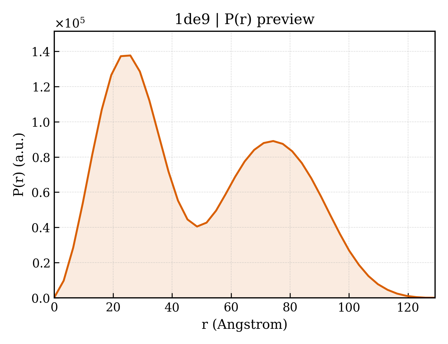 P(r) distribution for 1de9