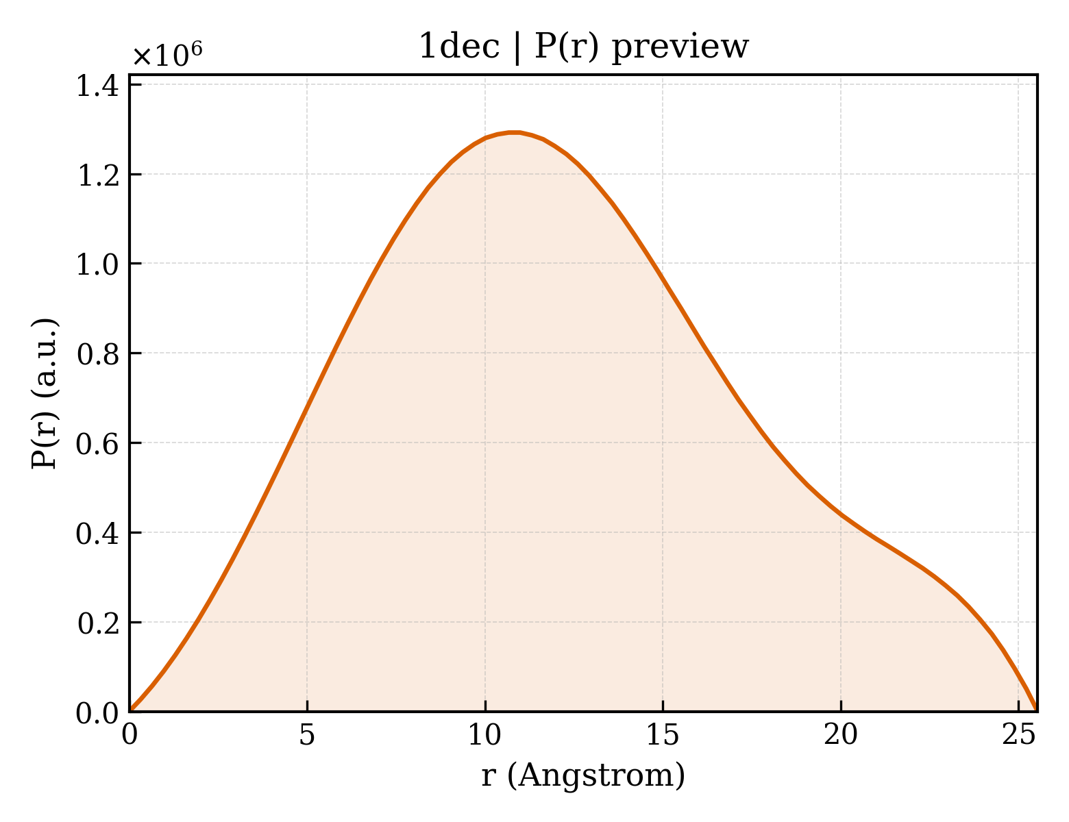 P(r) distribution for 1dec