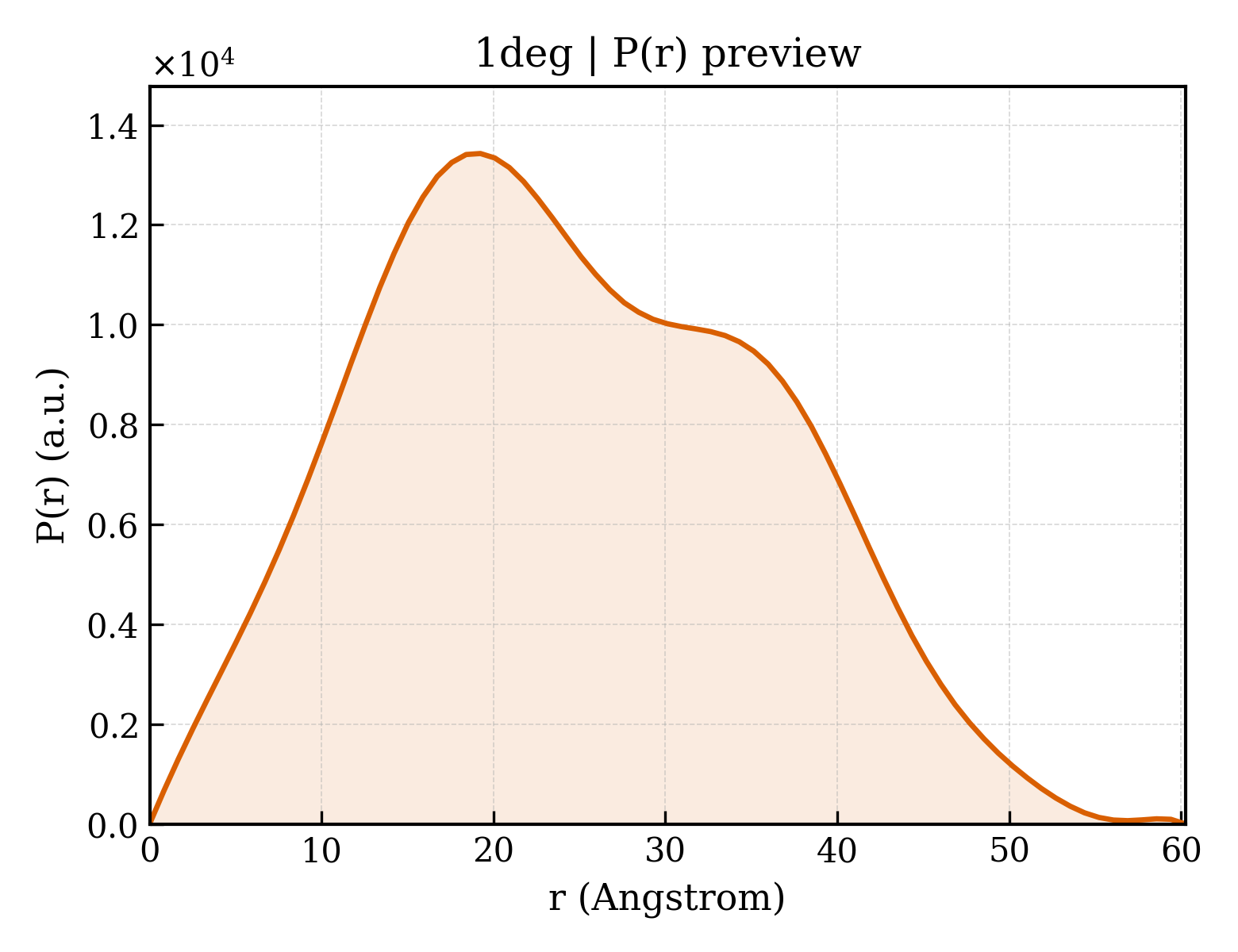 P(r) distribution for 1deg