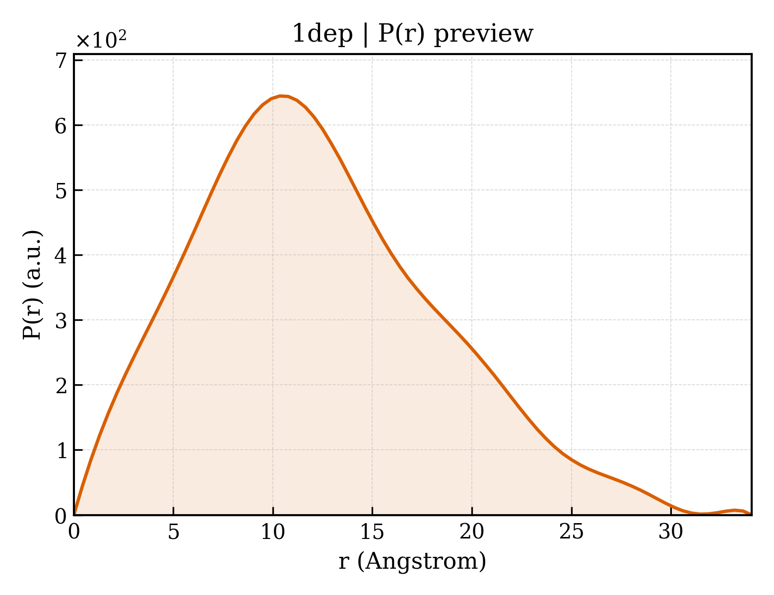 P(r) distribution for 1dep
