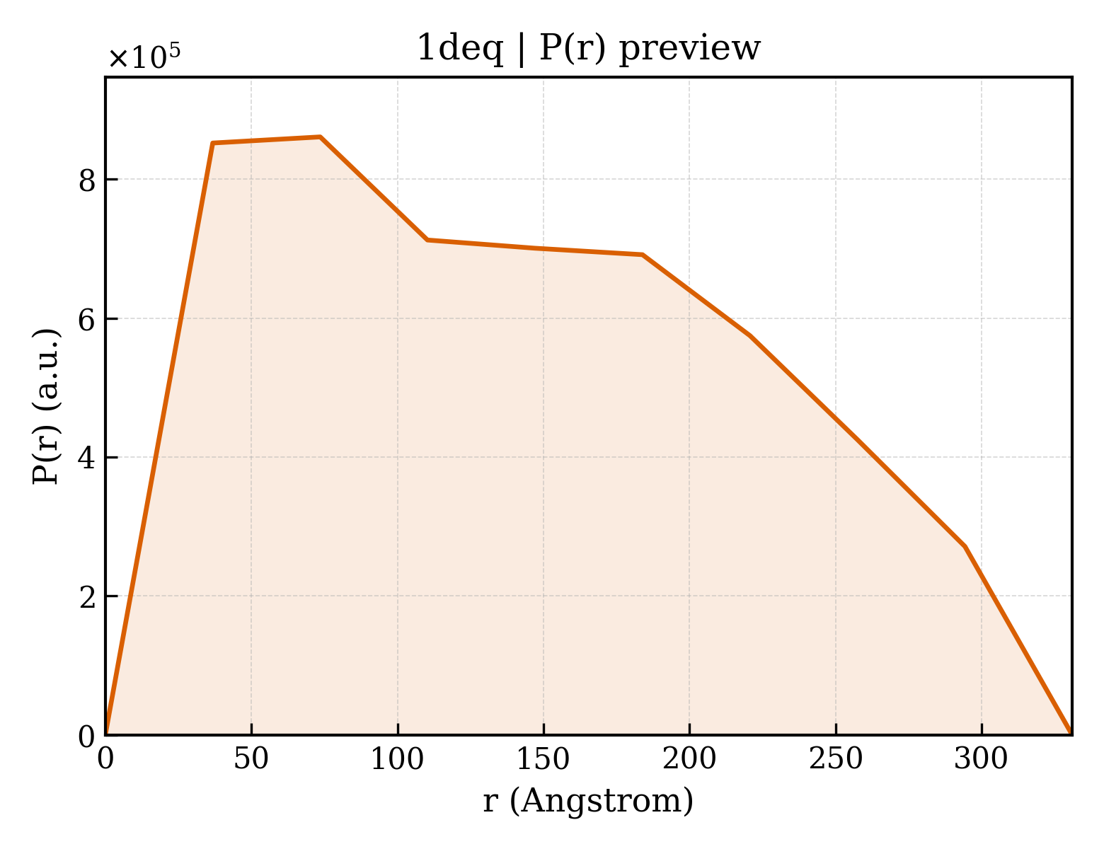 P(r) distribution for 1deq