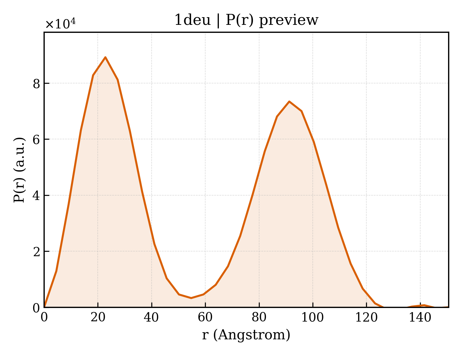 P(r) distribution for 1deu