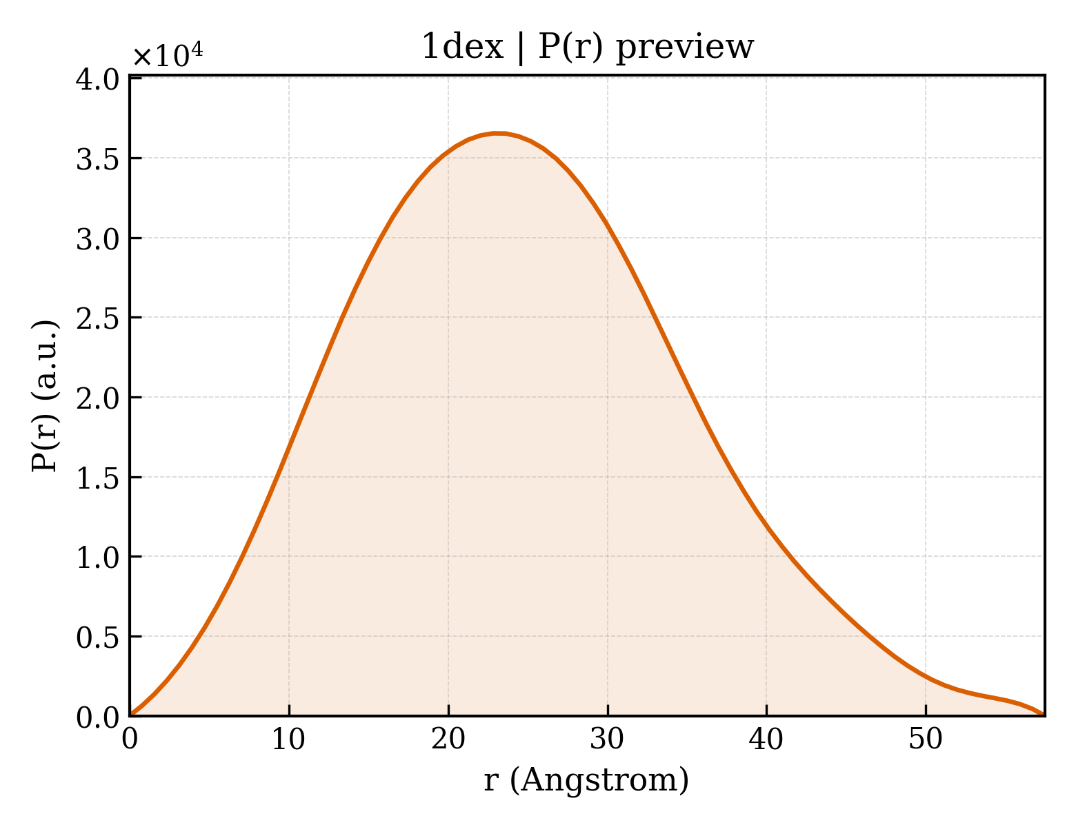 P(r) distribution for 1dex