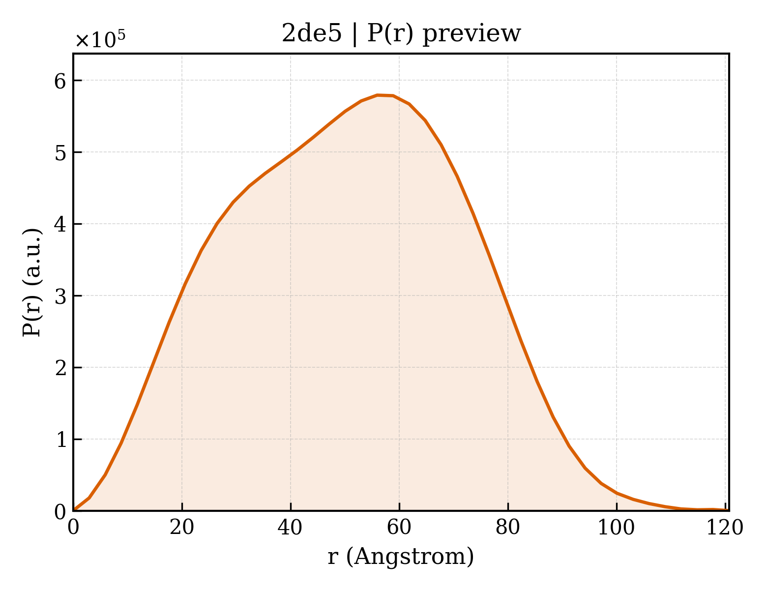 P(r) distribution for 2de5