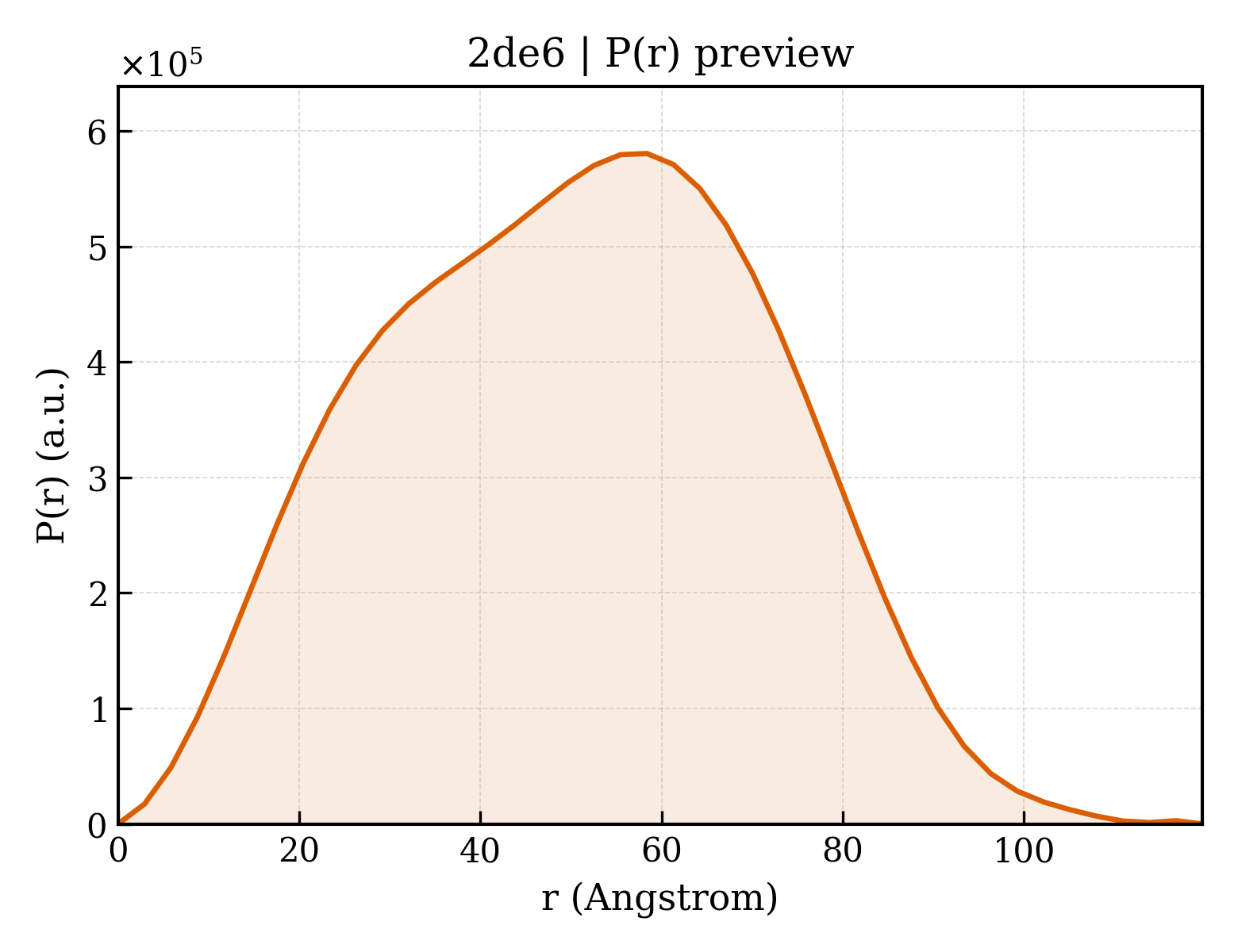 P(r) distribution for 2de6