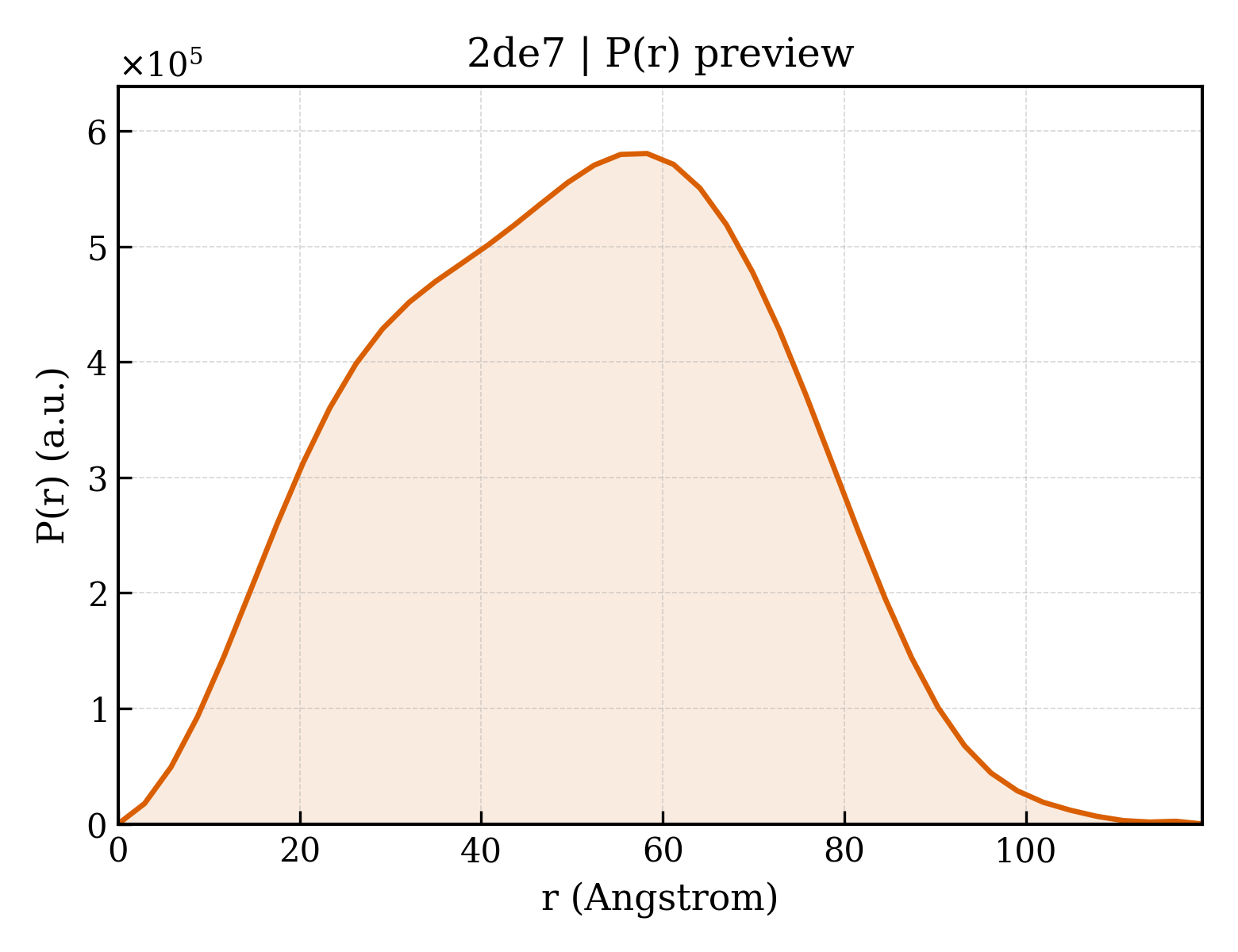P(r) distribution for 2de7