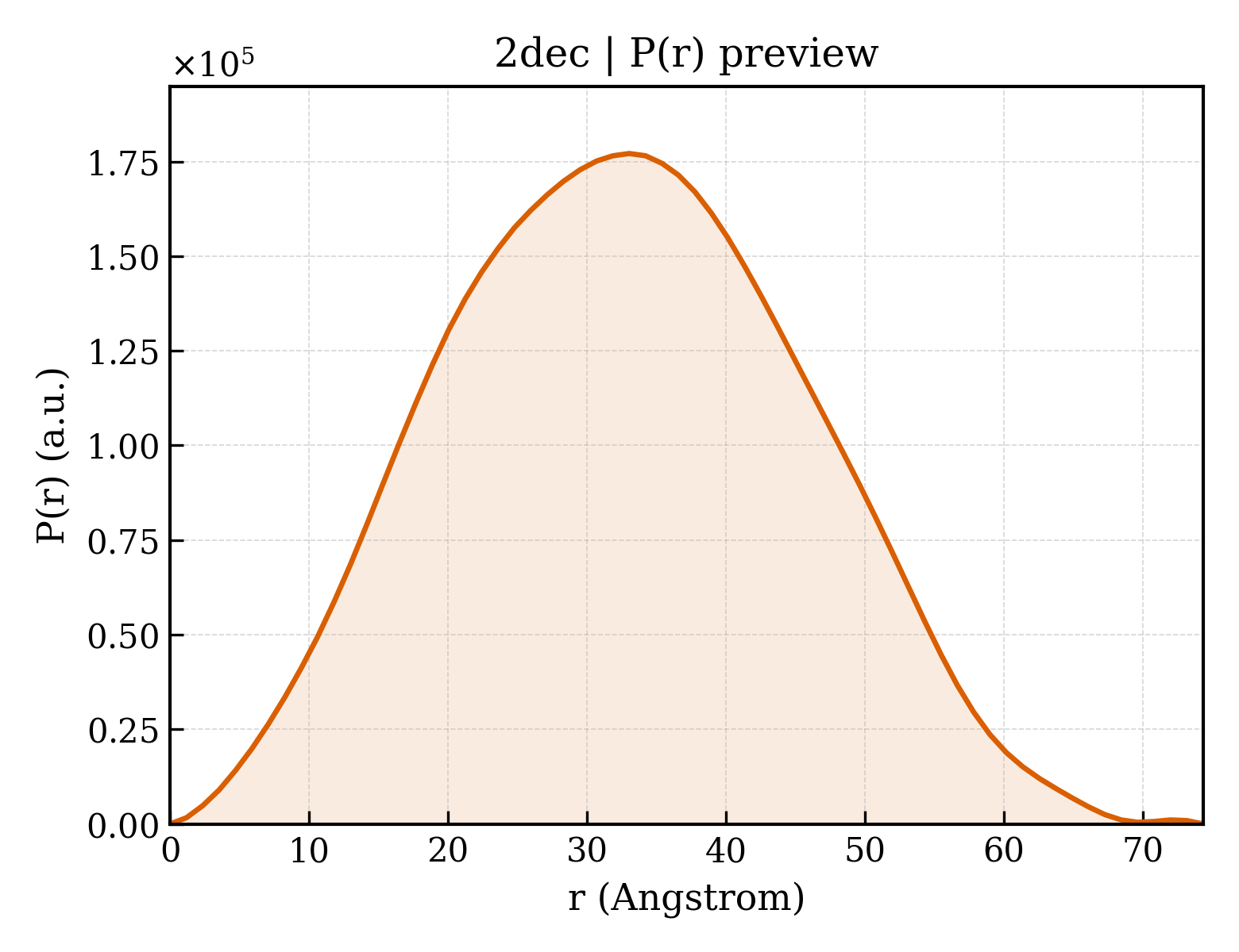 P(r) distribution for 2dec