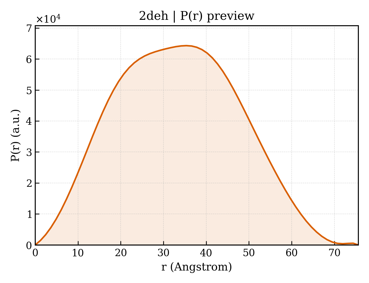 P(r) distribution for 2deh