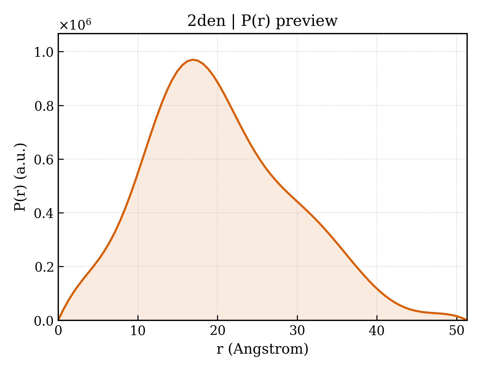 P(r) distribution for 2den
