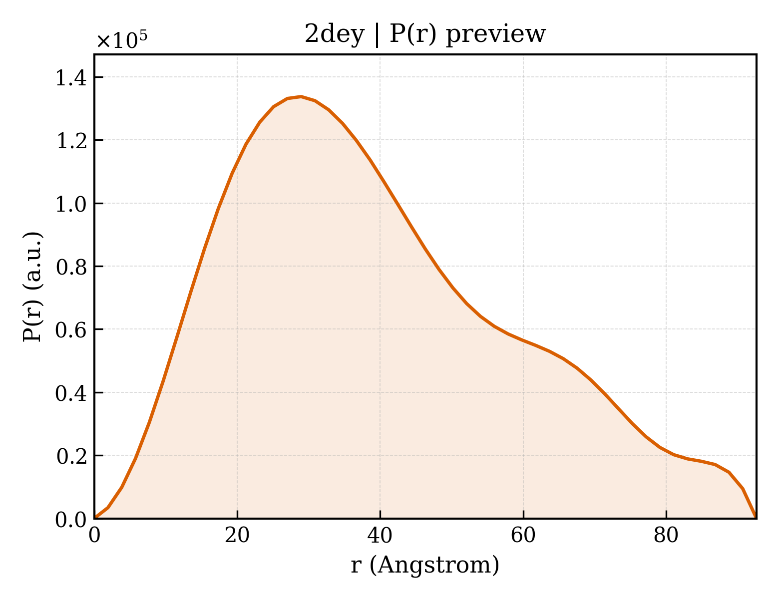 P(r) distribution for 2dey