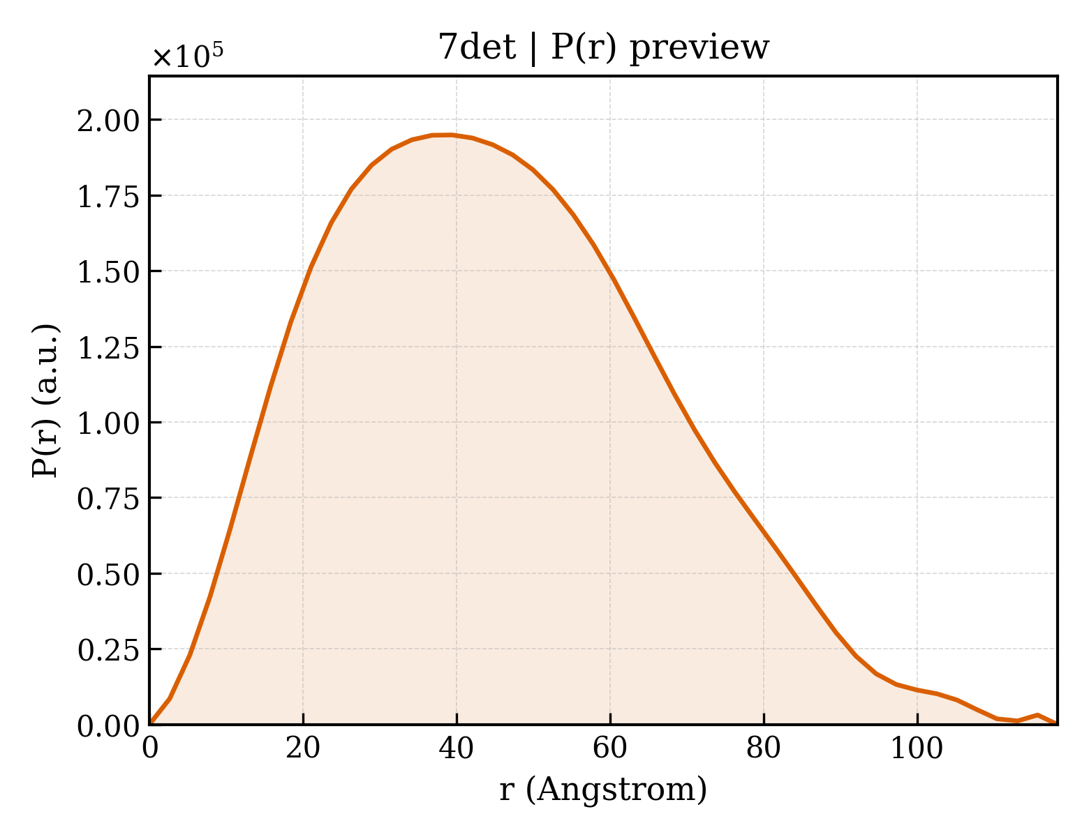 P(r) distribution for 7det