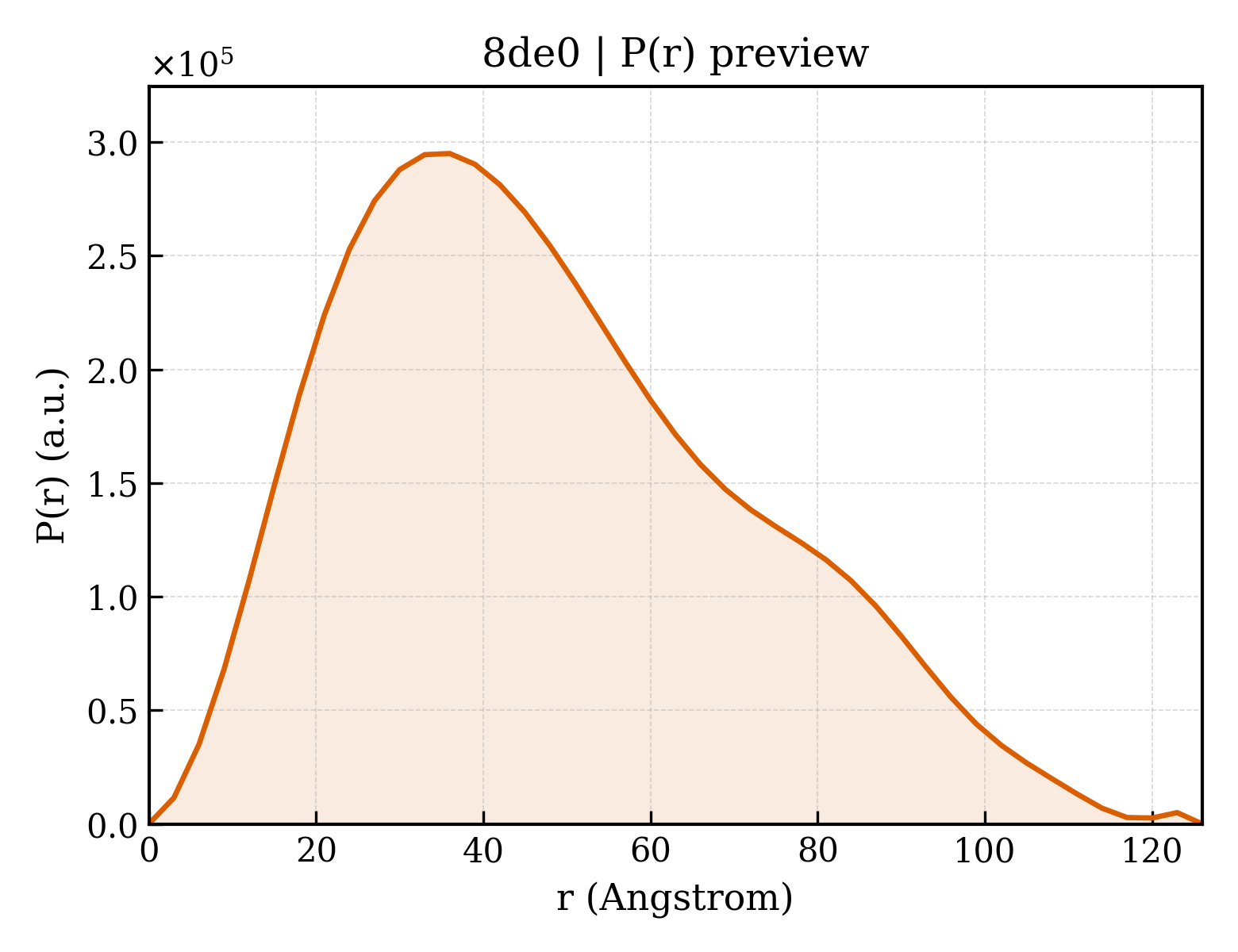 P(r) distribution for 8de0
