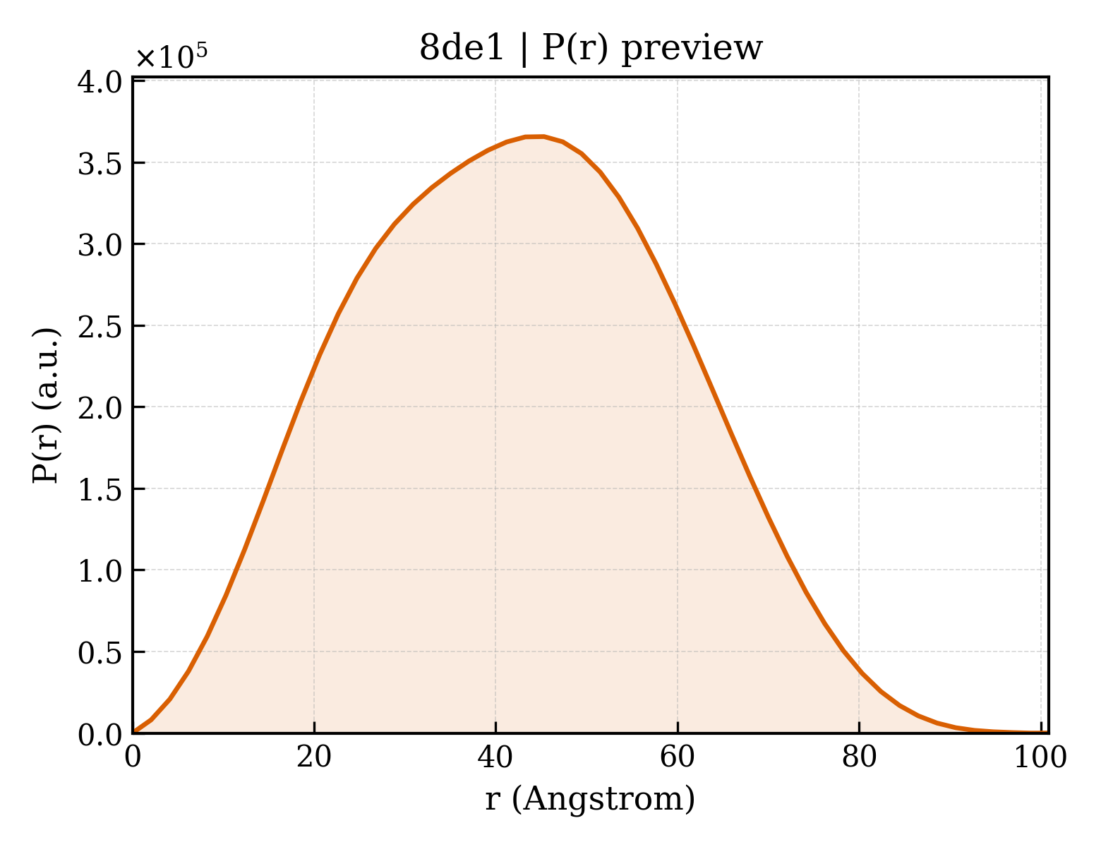 P(r) distribution for 8de1