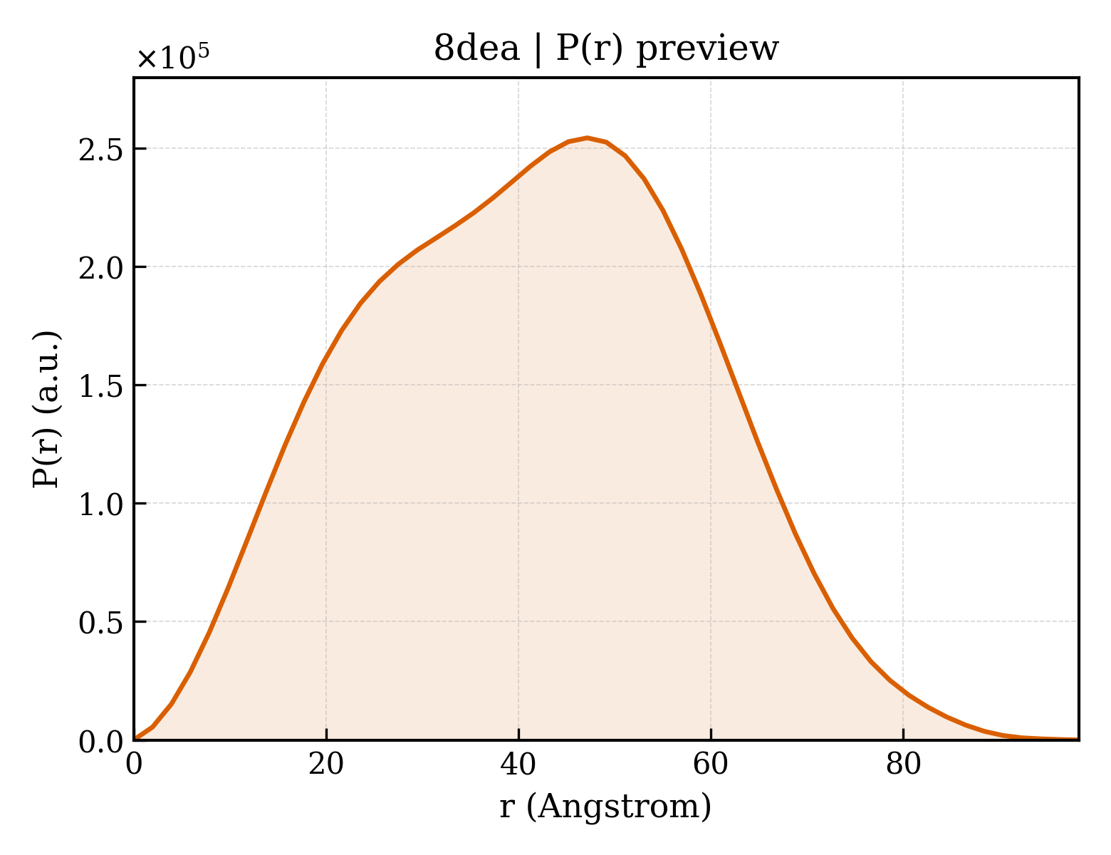P(r) distribution for 8dea