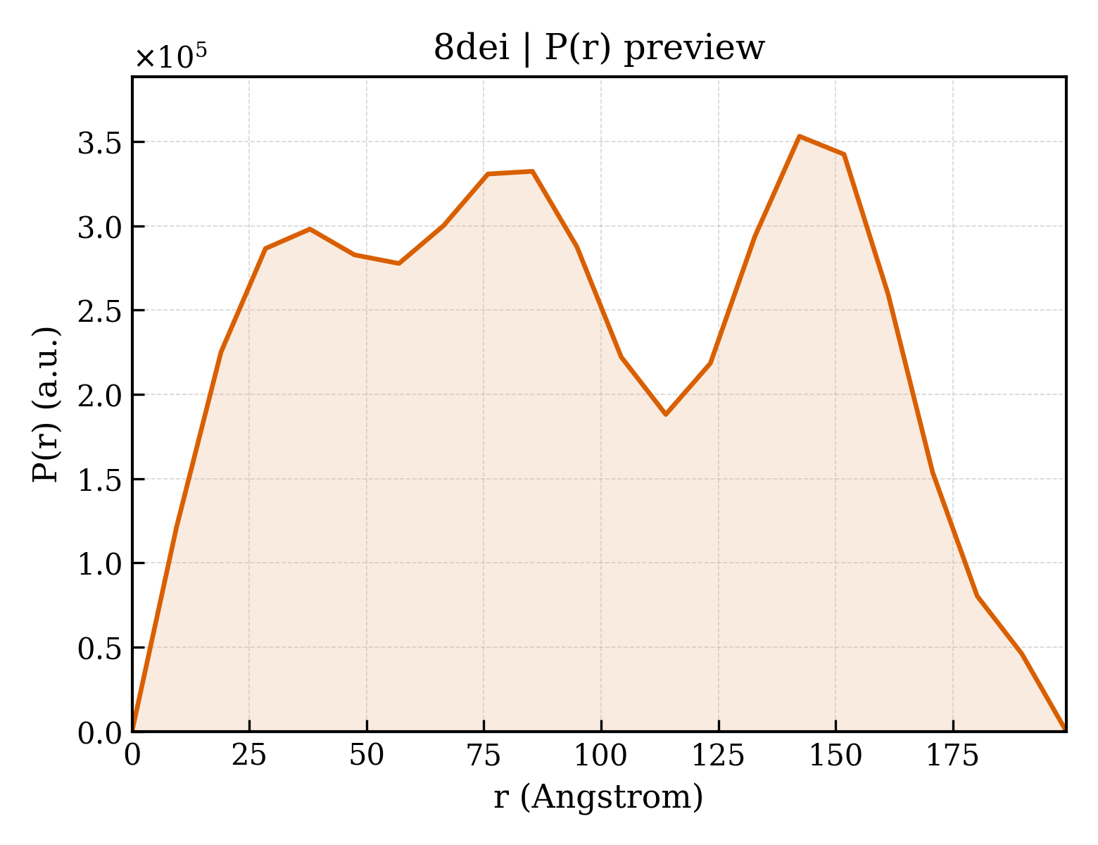 P(r) distribution for 8dei