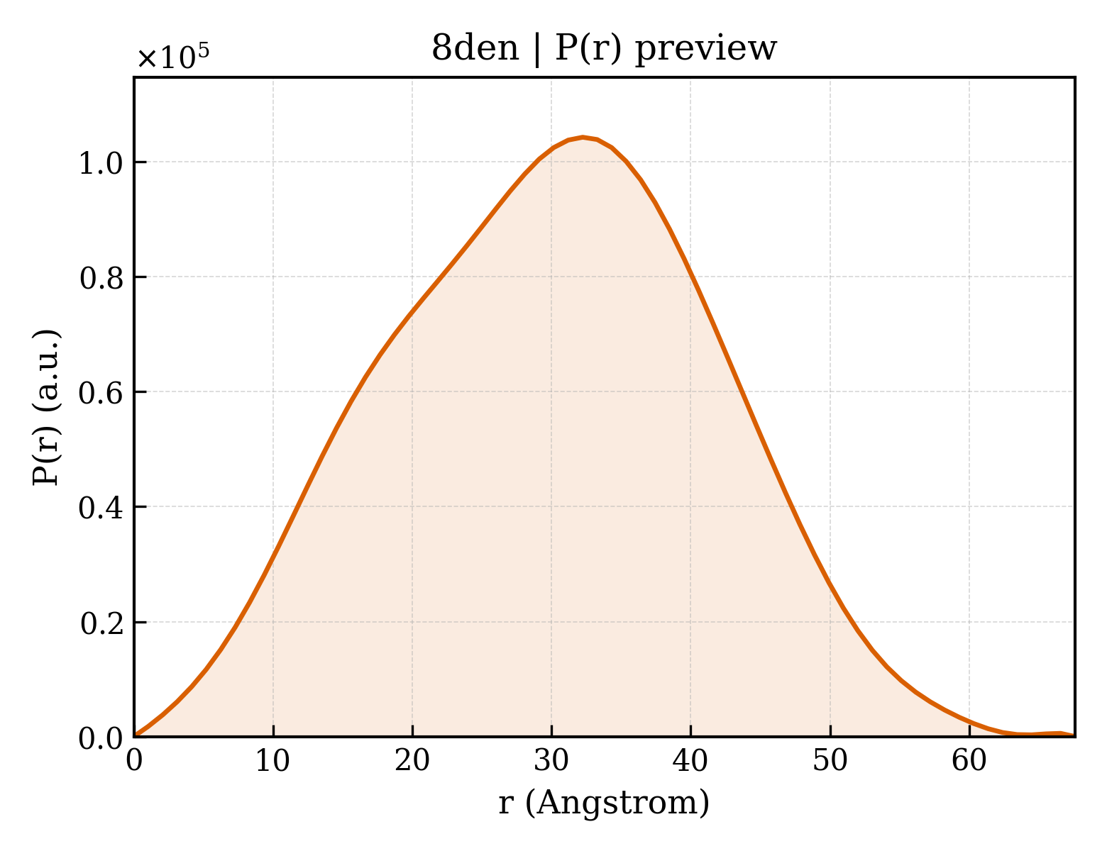 P(r) distribution for 8den