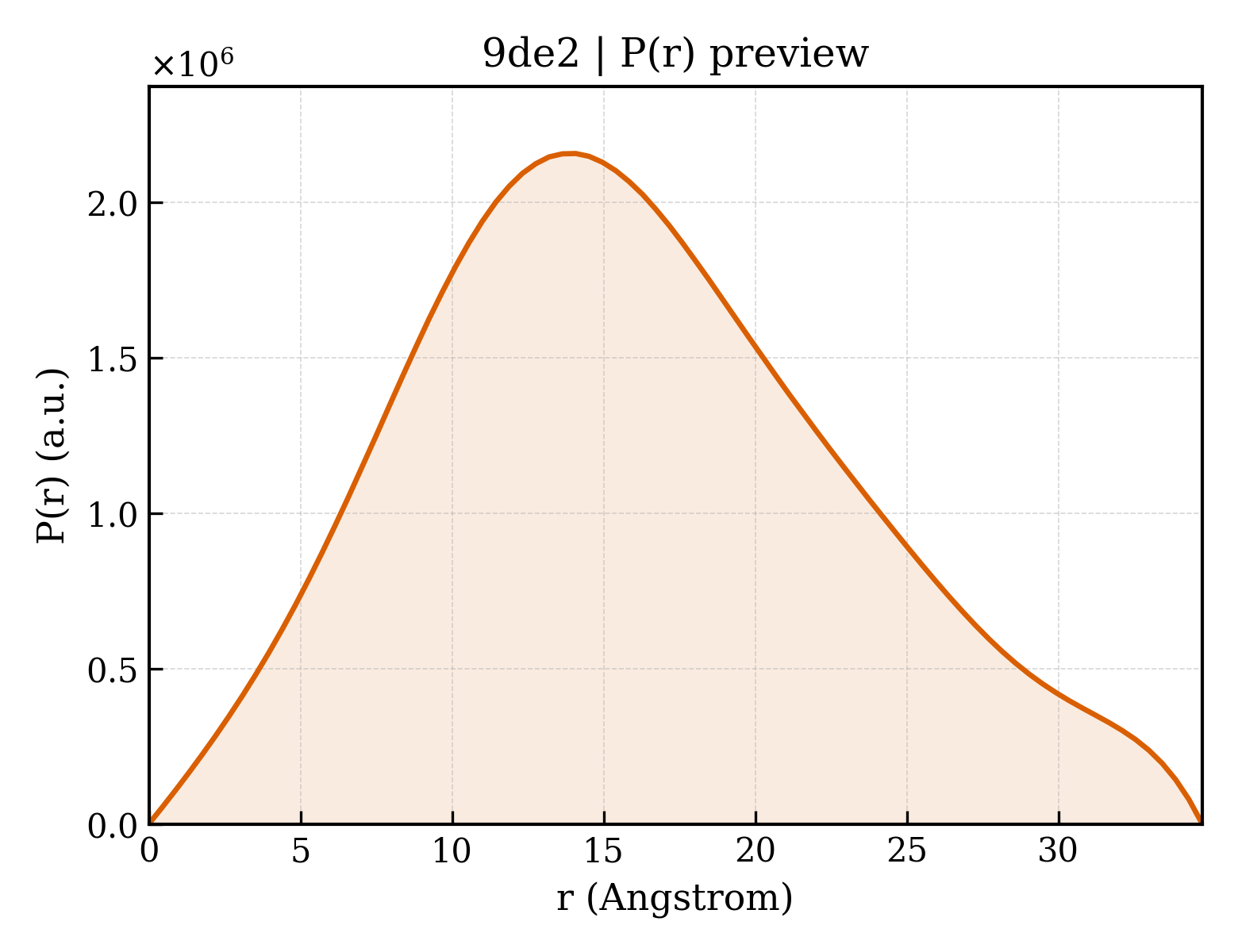 P(r) distribution for 9de2