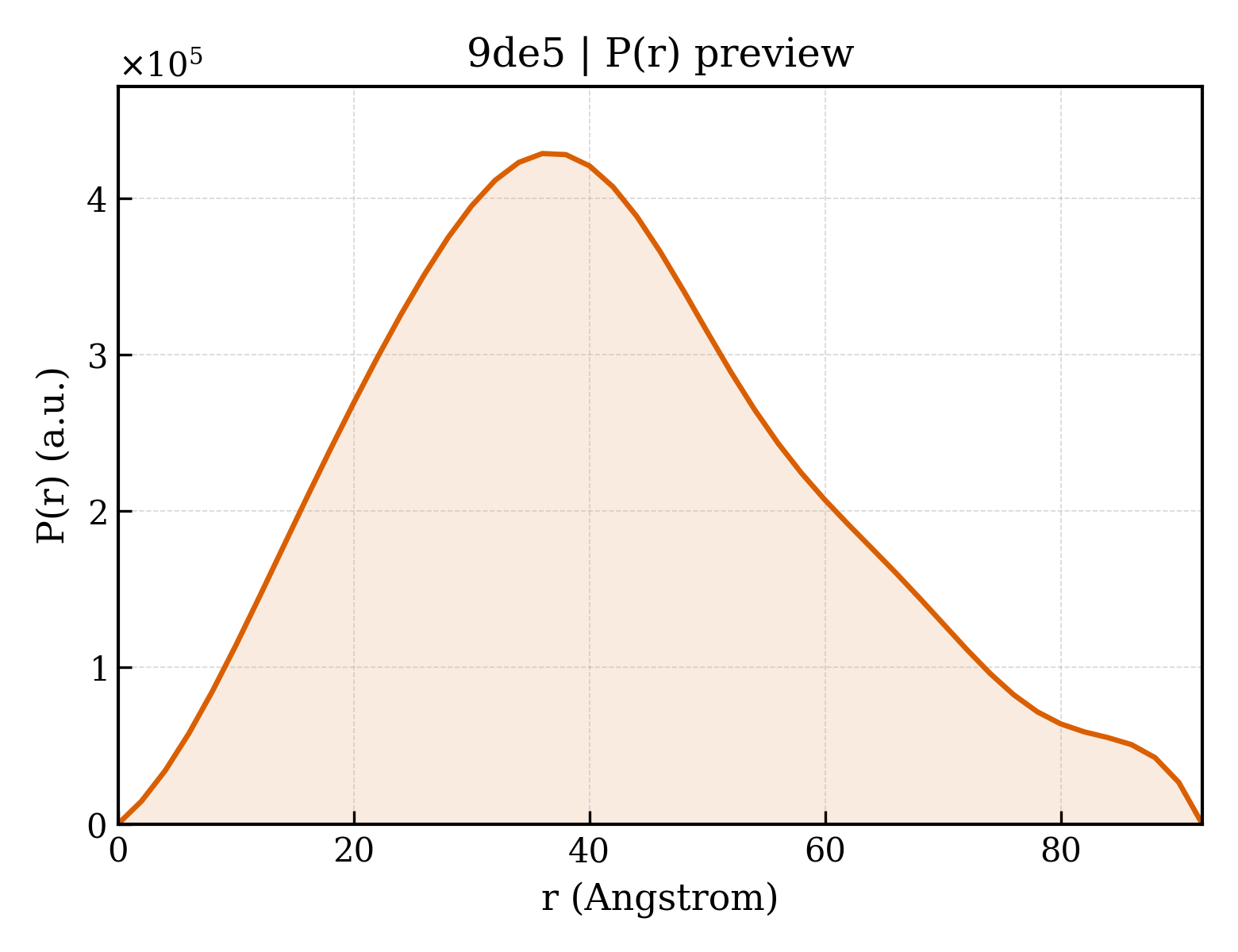 P(r) distribution for 9de5
