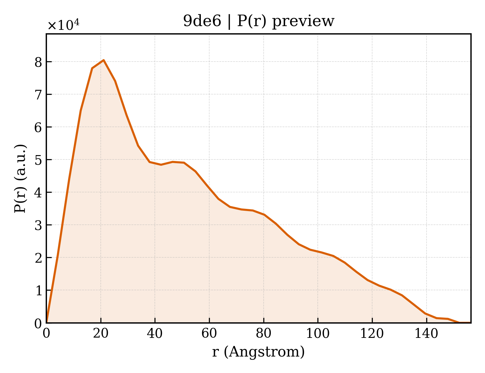 P(r) distribution for 9de6