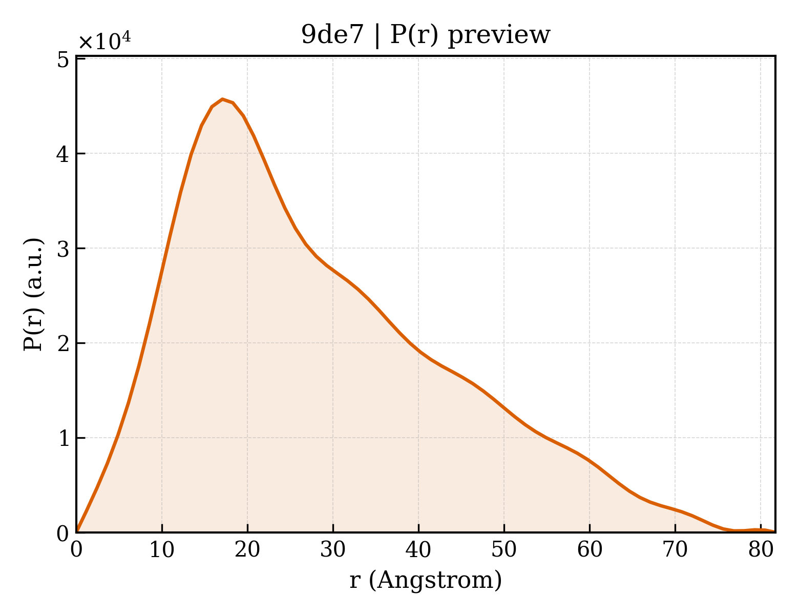 P(r) distribution for 9de7