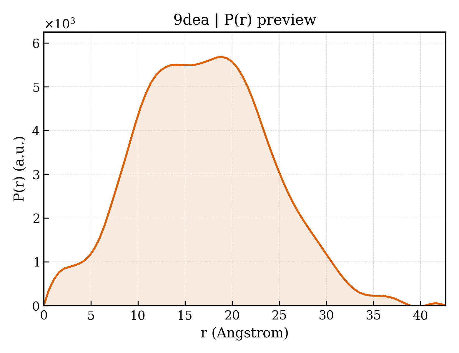 P(r) distribution for 9dea