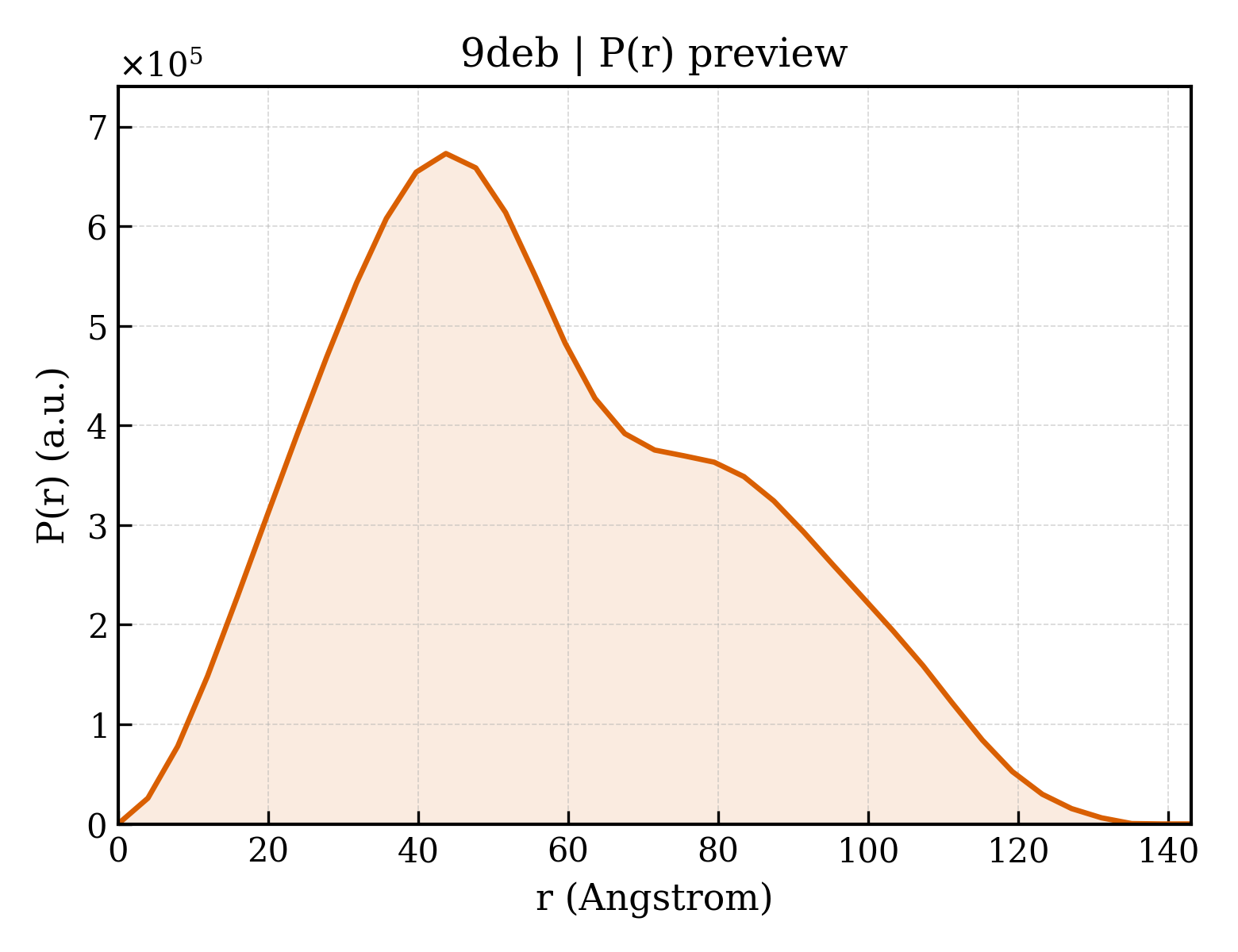 P(r) distribution for 9deb