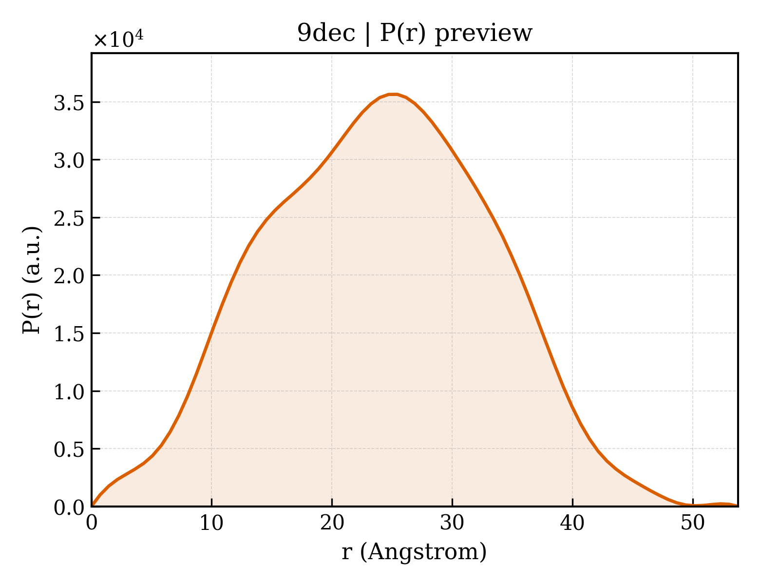 P(r) distribution for 9dec