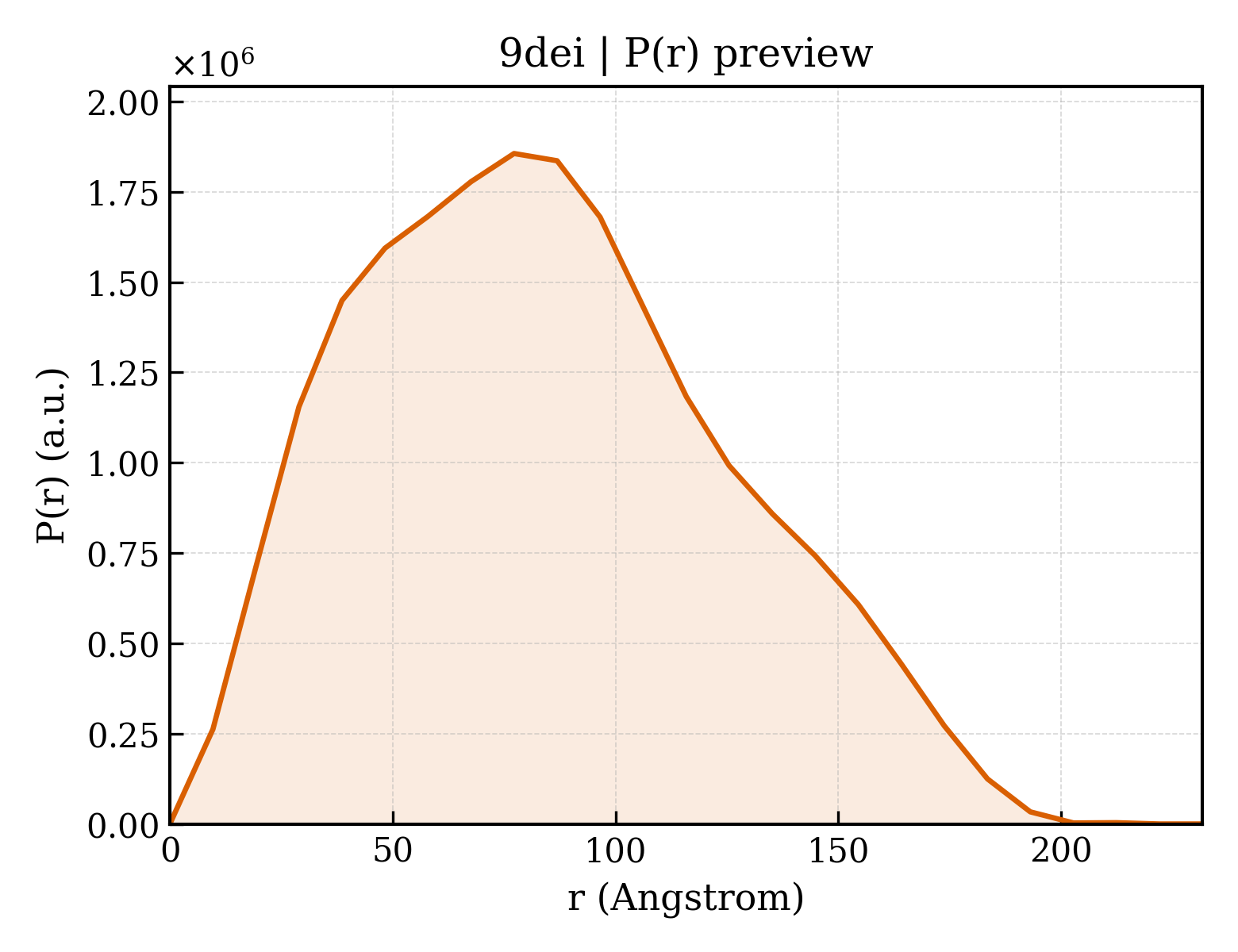 P(r) distribution for 9dei