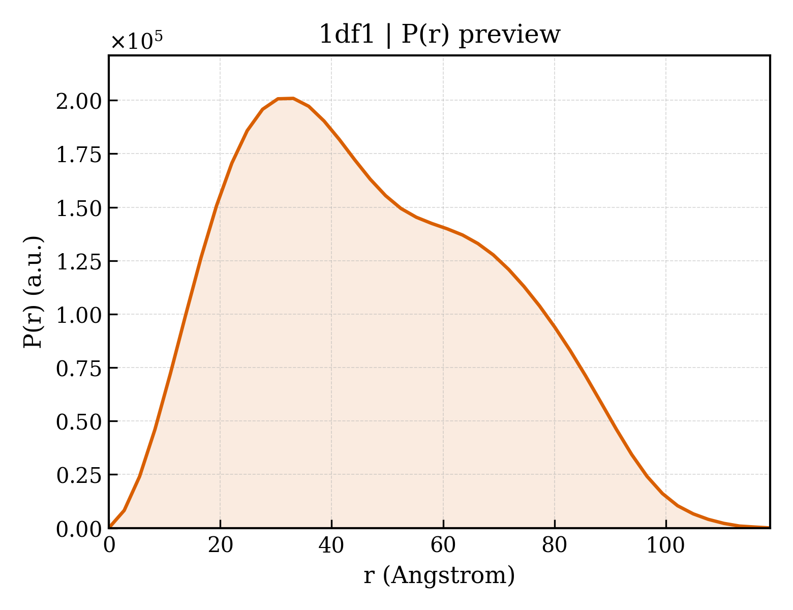 P(r) distribution for 1df1