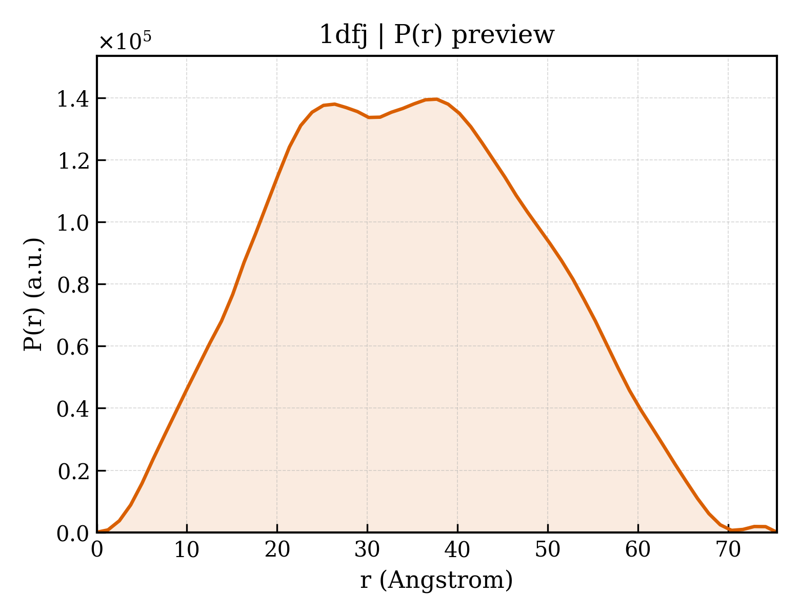 P(r) distribution for 1dfj