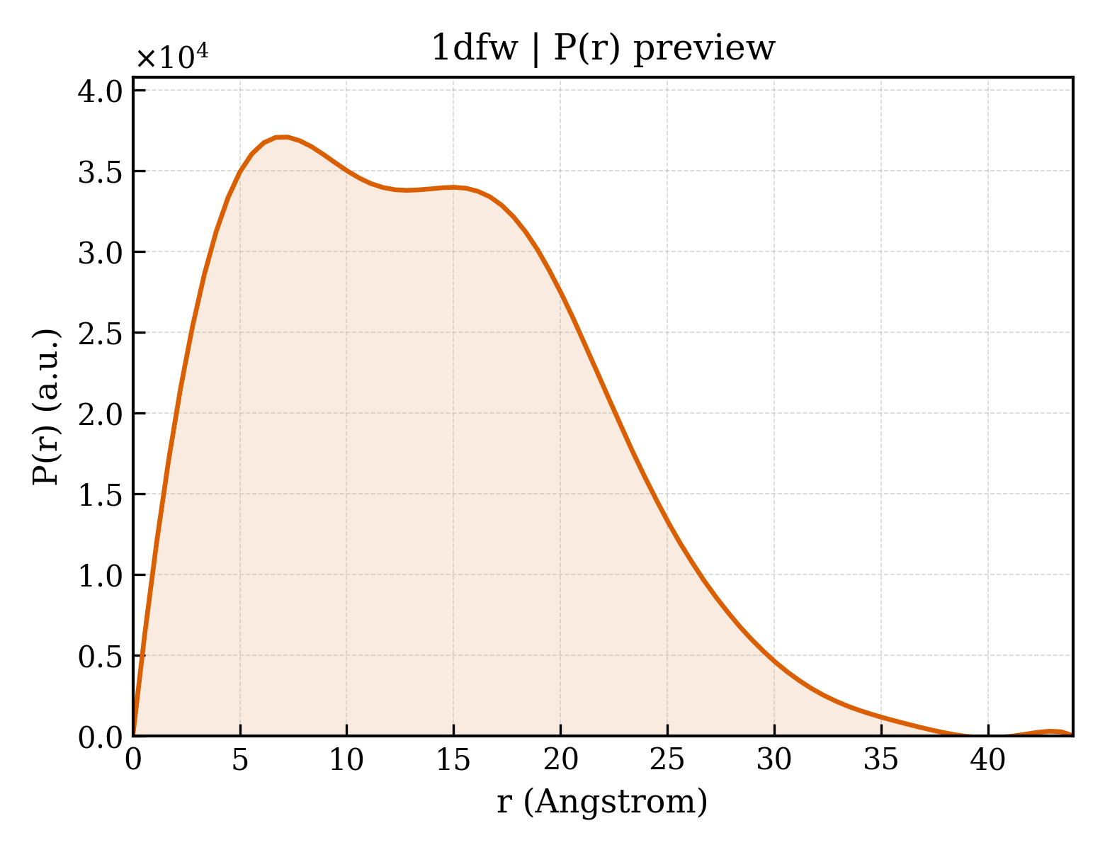 P(r) distribution for 1dfw