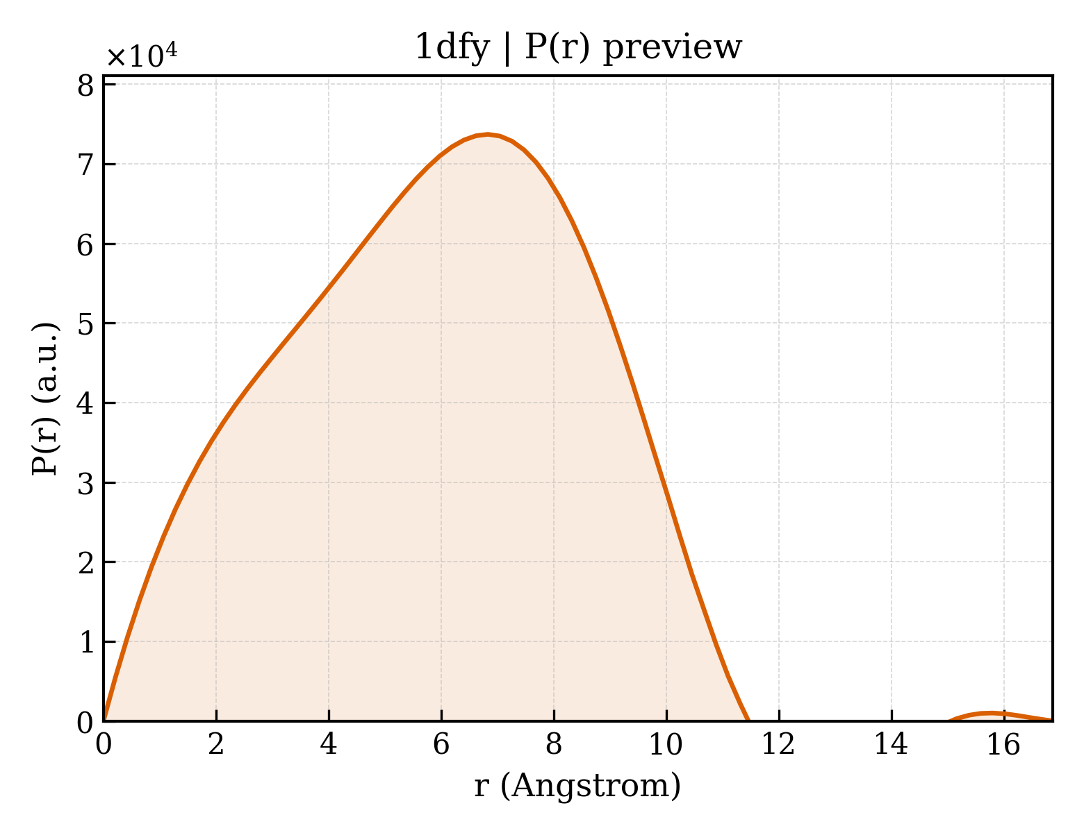 P(r) distribution for 1dfy