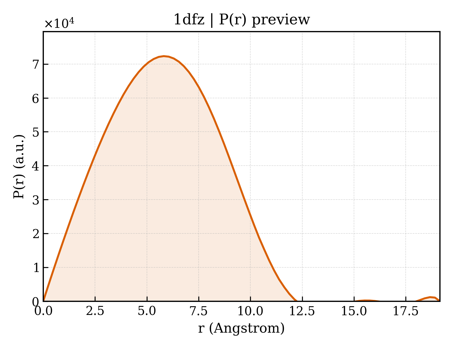 P(r) distribution for 1dfz