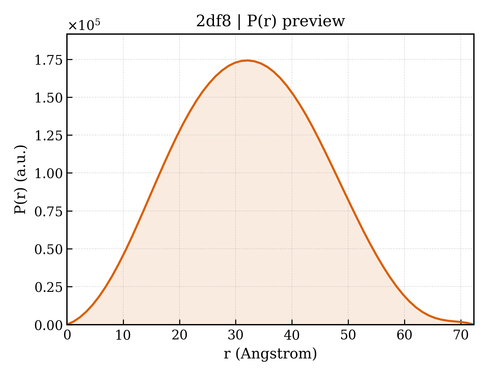 P(r) distribution for 2df8