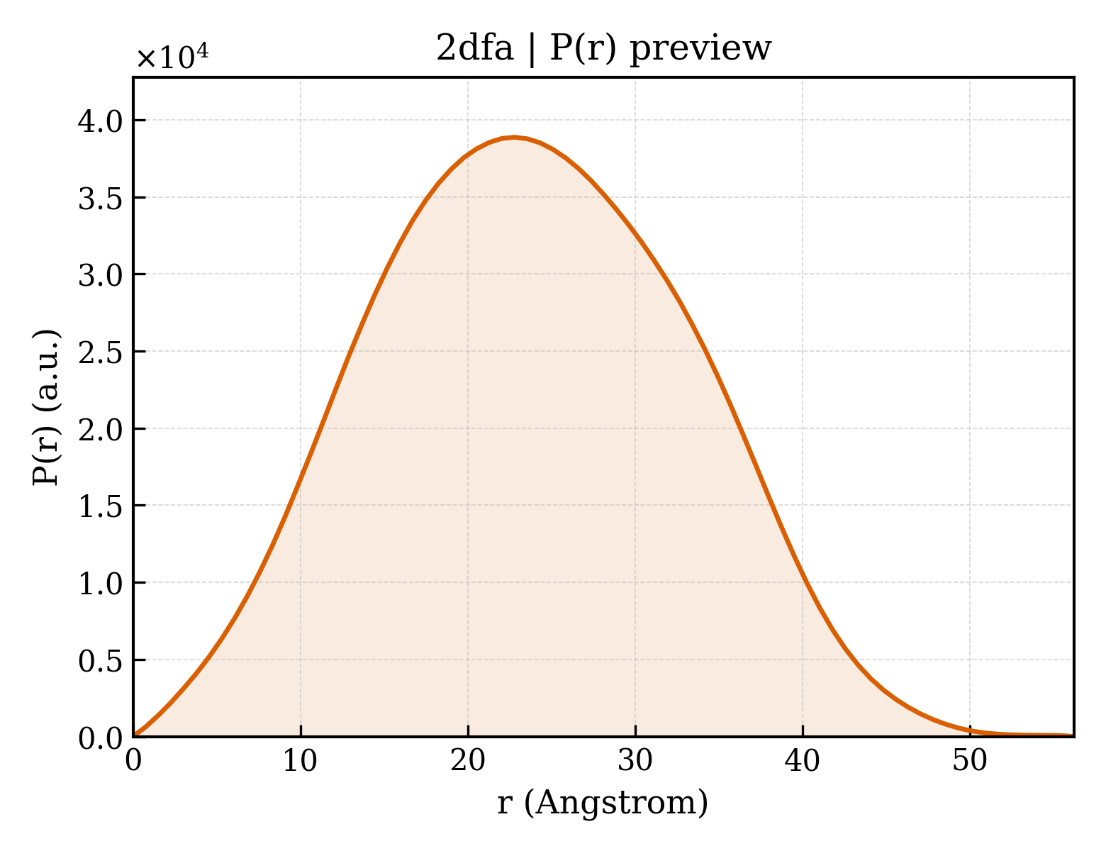 P(r) distribution for 2dfa