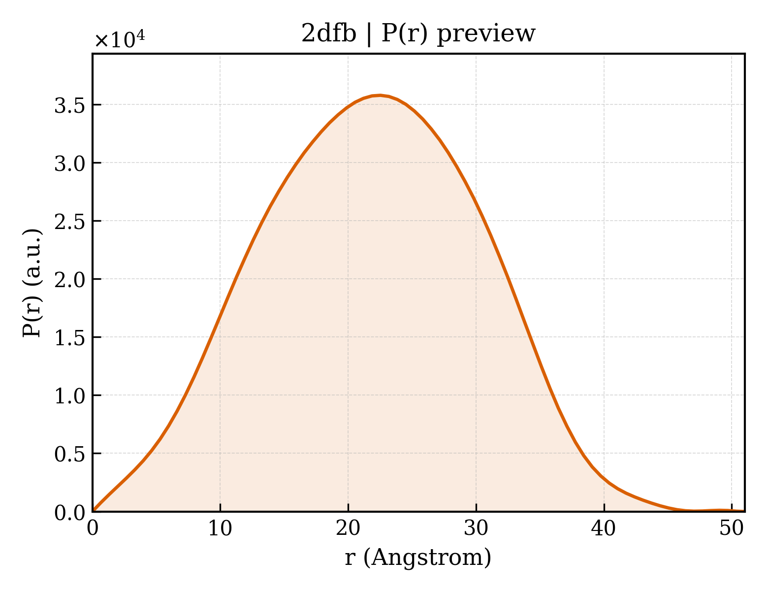 P(r) distribution for 2dfb