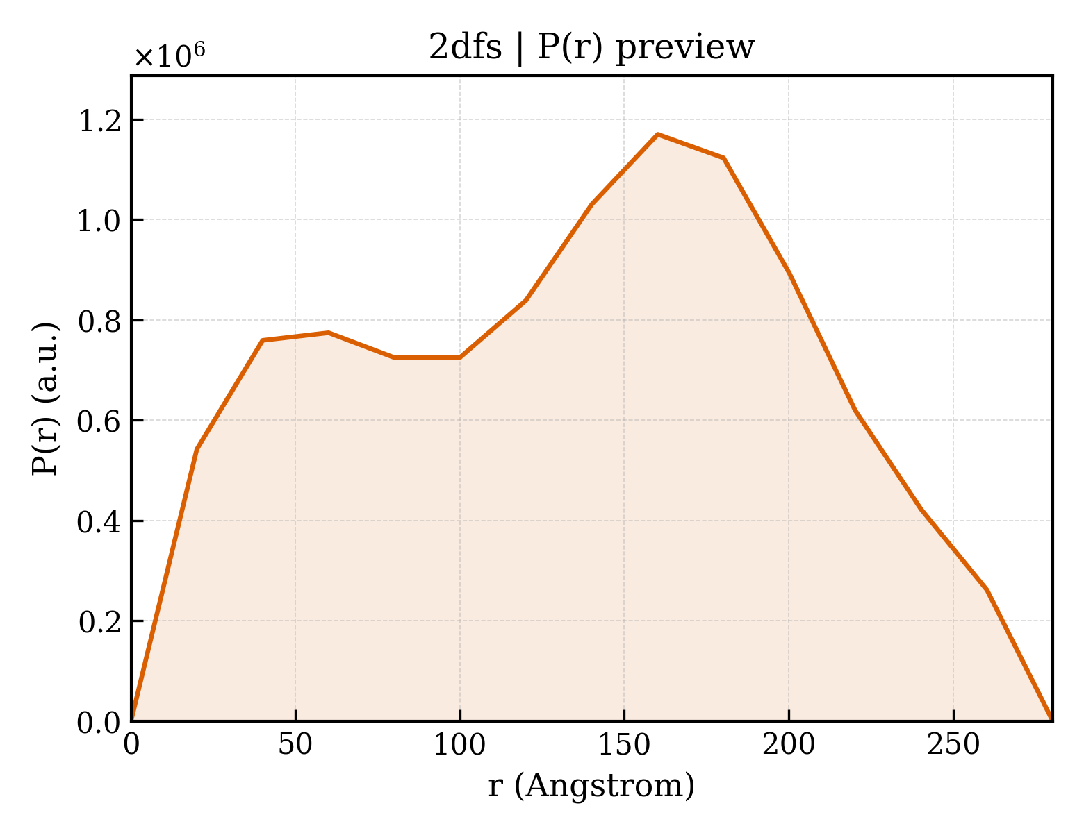 P(r) distribution for 2dfs
