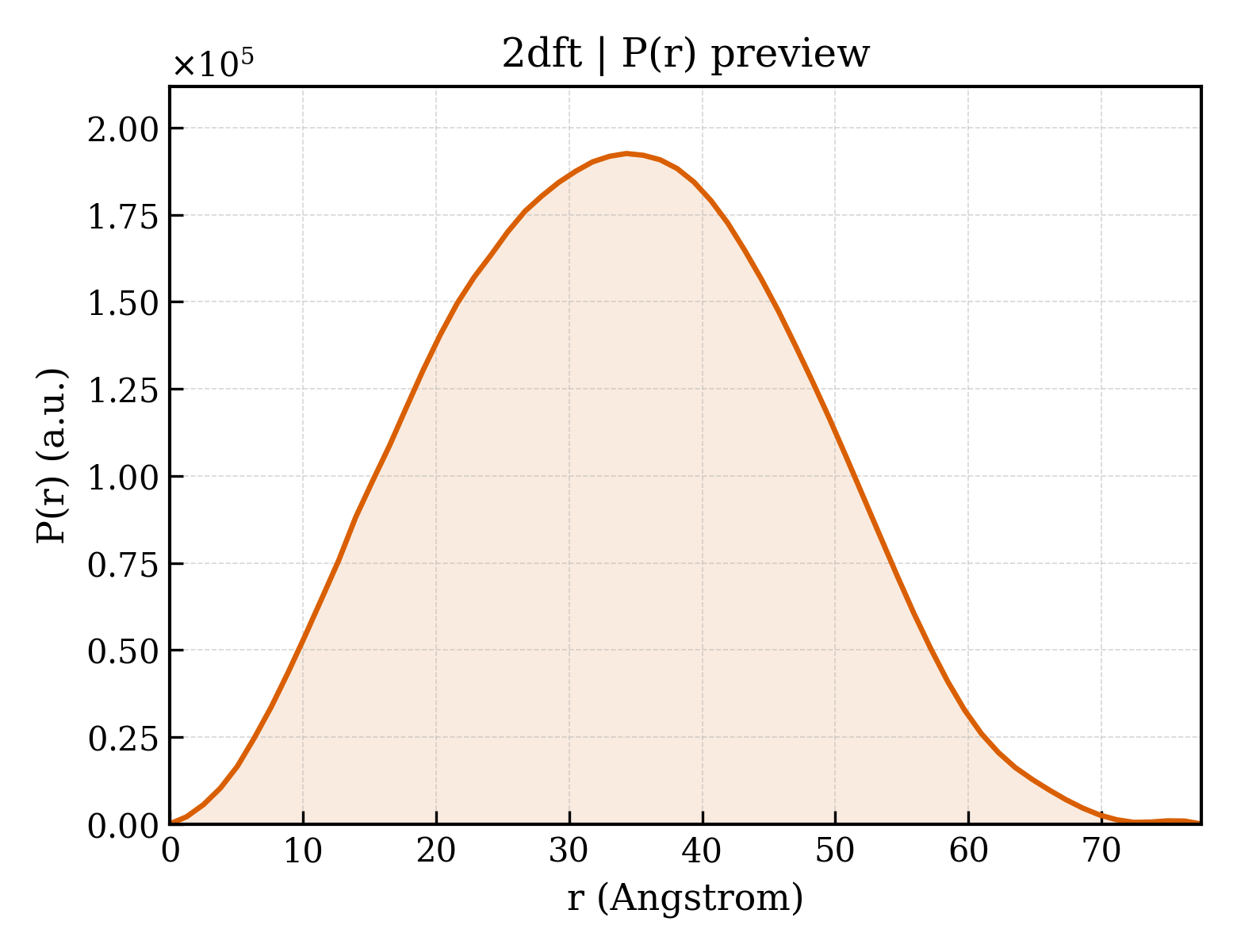 P(r) distribution for 2dft