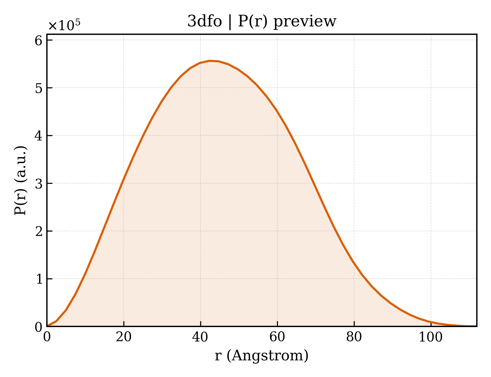 P(r) distribution for 3dfo