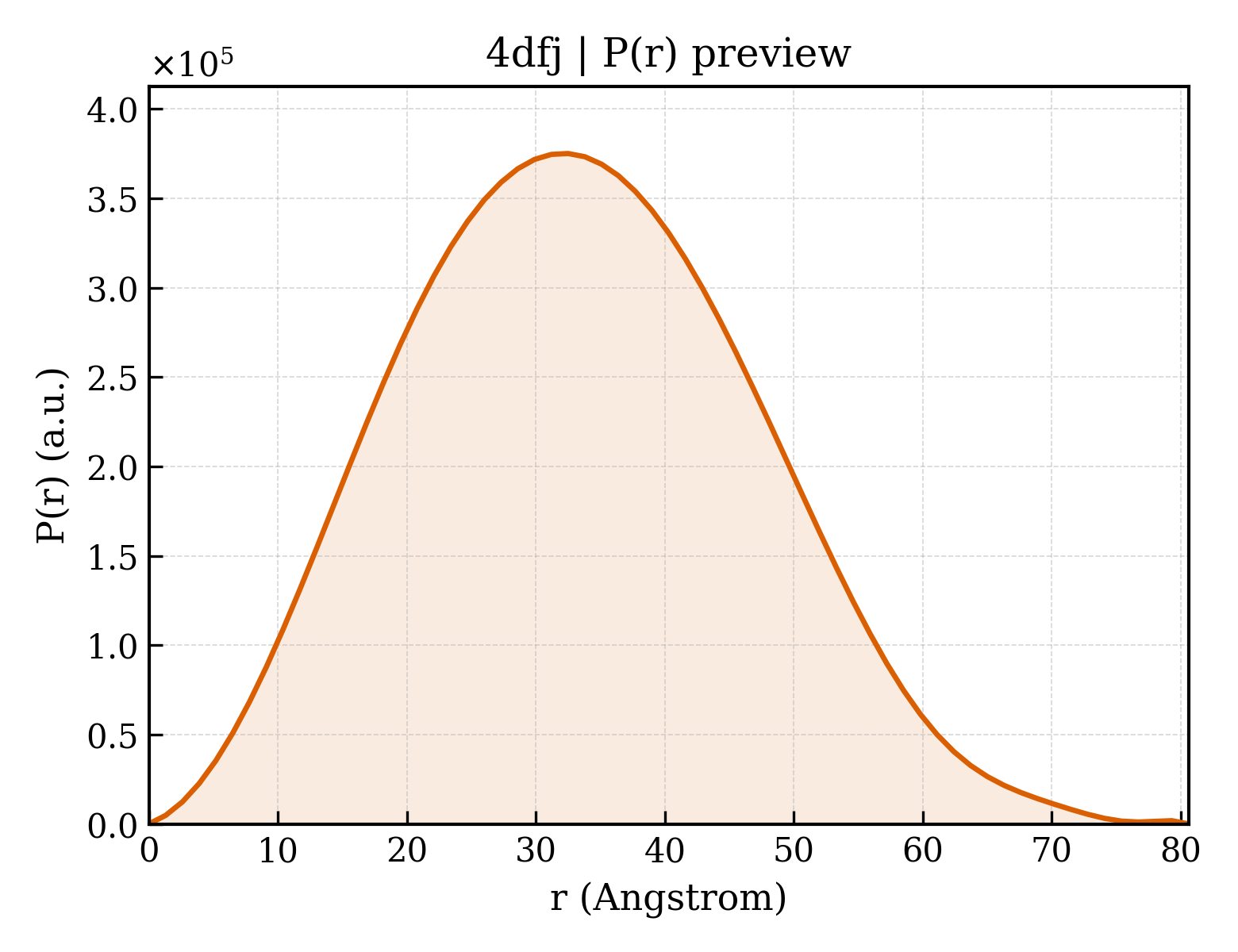 P(r) distribution for 4dfj