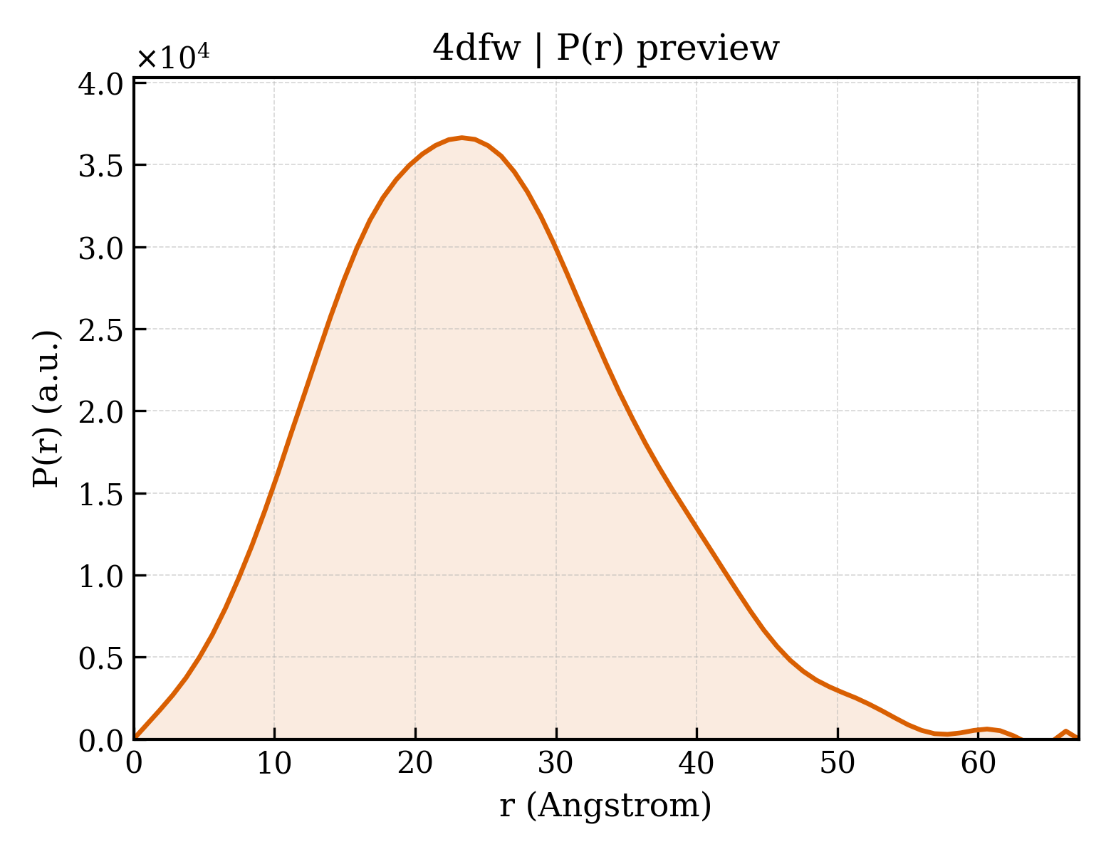P(r) distribution for 4dfw