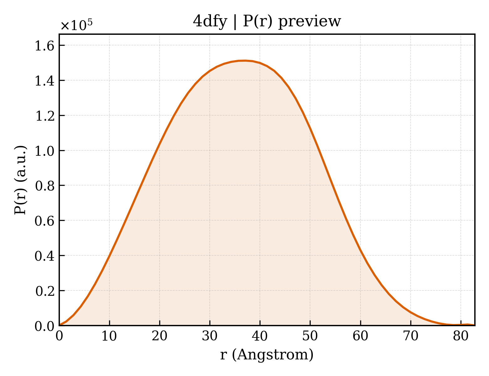 P(r) distribution for 4dfy