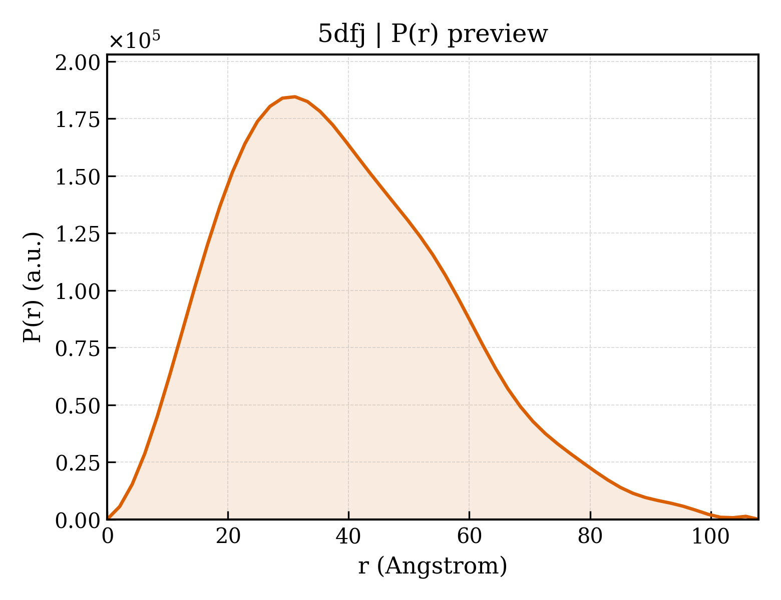 P(r) distribution for 5dfj