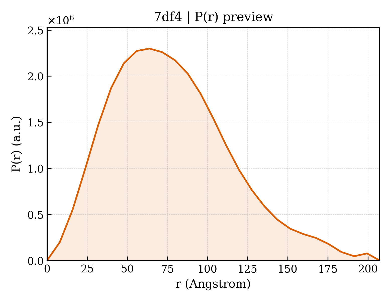 P(r) distribution for 7df4