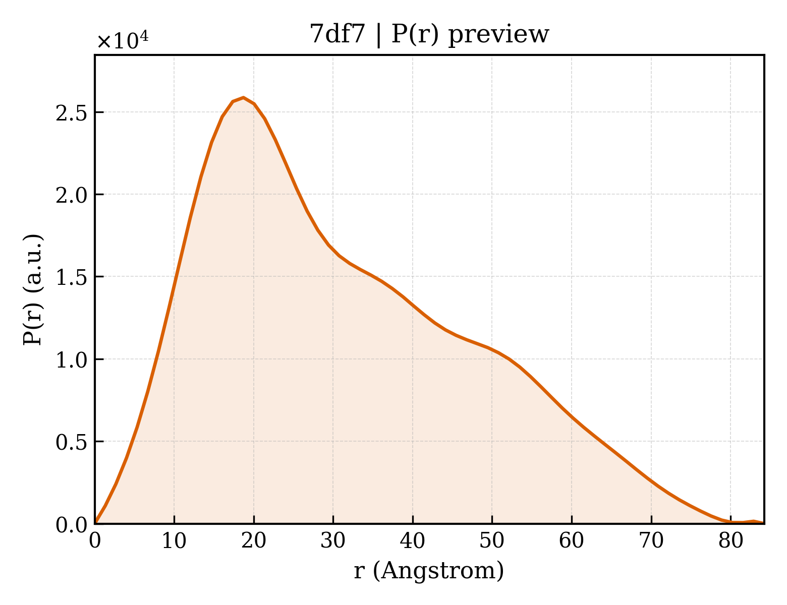 P(r) distribution for 7df7