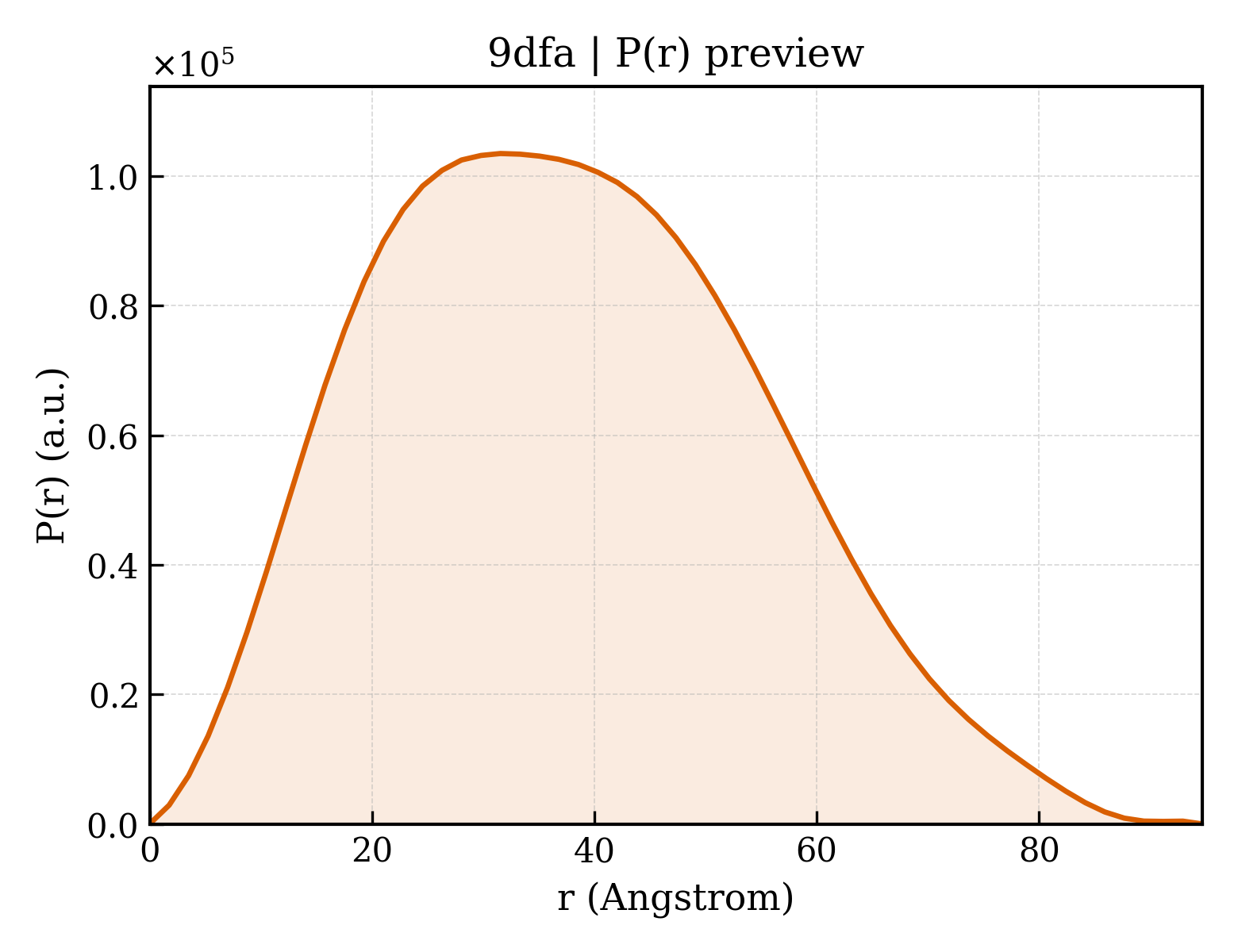 P(r) distribution for 9dfa